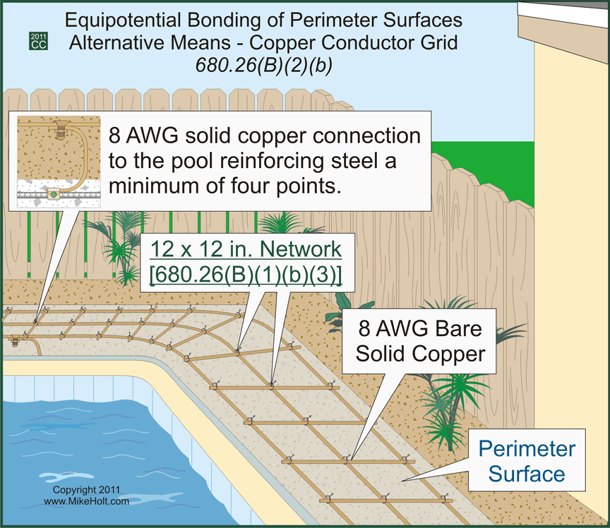 Equipotential bonding diagram for swimming pool safety, featuring 8 AWG solid copper connections to pool reinforcing steel, network specifications, and perimeter surface details.